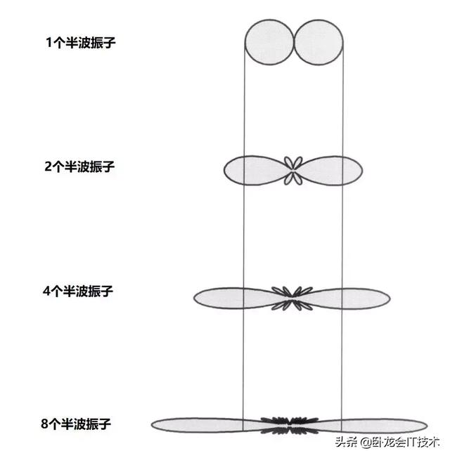 基站天线极化方式，基站天线类型