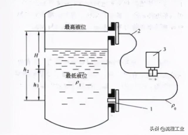 静压式液位变送器，静压式液位计原理图解