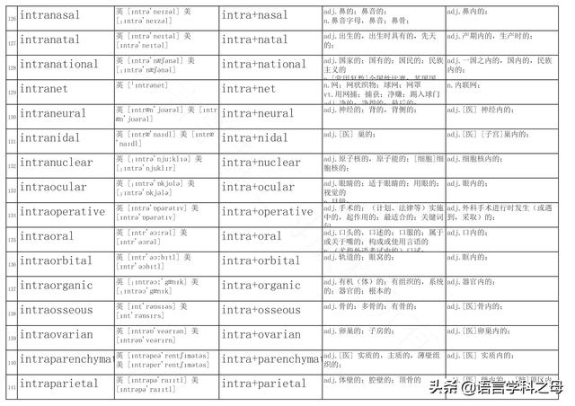 inter前缀，intra的前缀意思（词汇中常用前缀后缀总结）