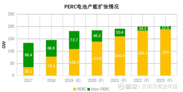 perc电池与光伏储能电池的区别，TOPCon能否取代PERC