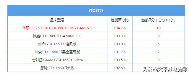 gtx1660ti显卡什么档次，GTX1660TI相当于1070