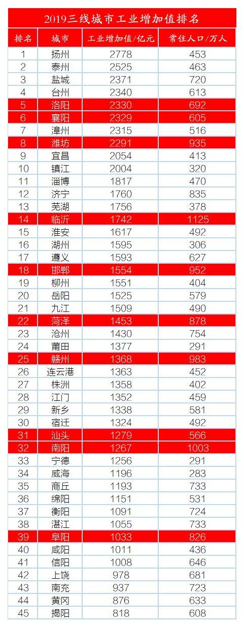 新二线城市名单，2022最新一二线城市名单（中国30个二线城市排名）