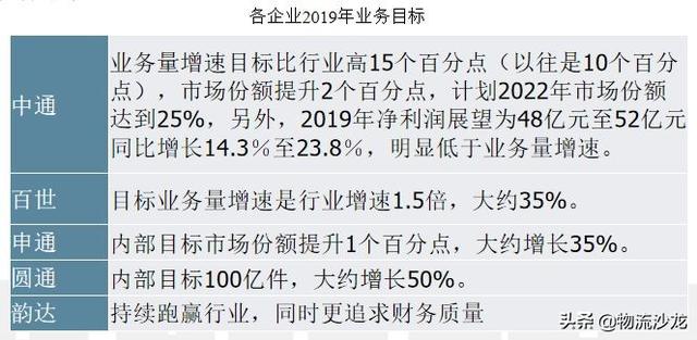 顺丰中通韵达申通百世发家史，顺丰三通一达百世竞争力结构全对比
