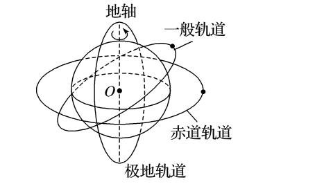 同步卫星的特点，近地轨道卫星和同步卫星