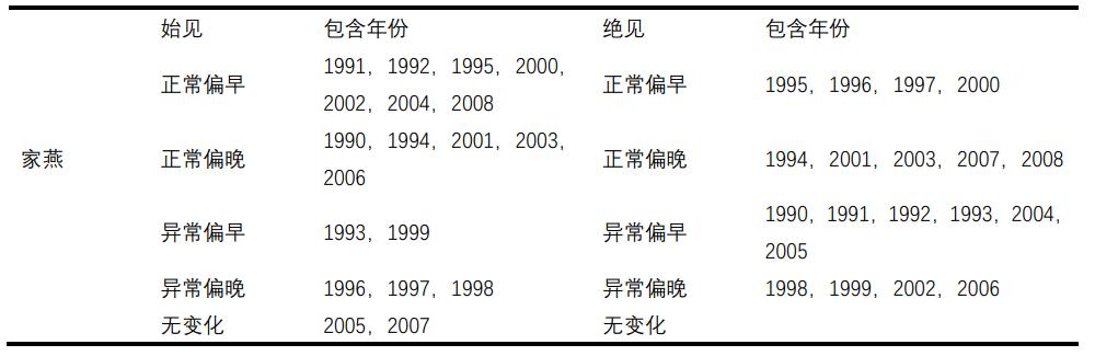 中国燕子迁徙路线，北方燕子迁徙都去哪了
