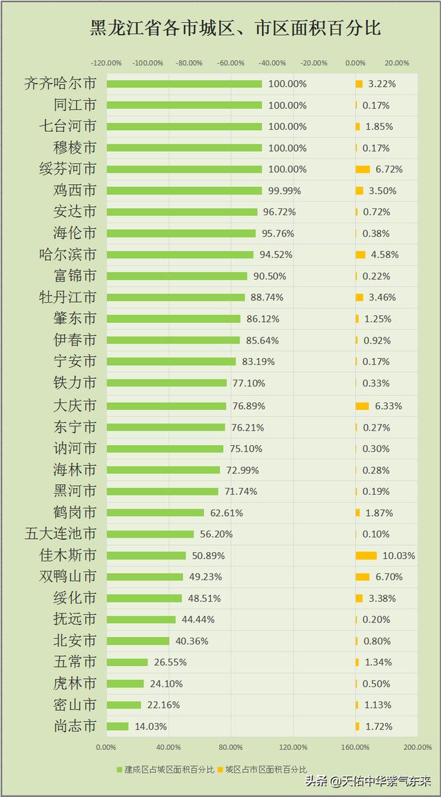 哈尔滨市区面积，黑龙江省各市人口面积