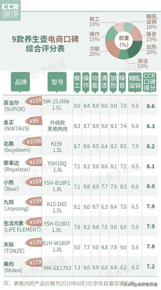 质量好的养生壶推荐，美的、小熊、苏泊尔推荐