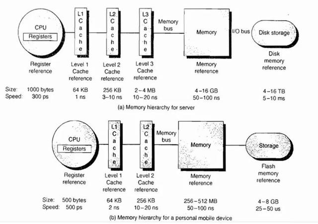 寄存器是硬件还是软件，软件视角下的计算机组成