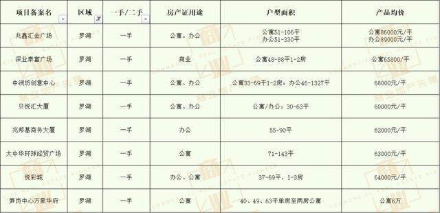 深圳有哪些公寓自住为主，深圳公寓最全汇总