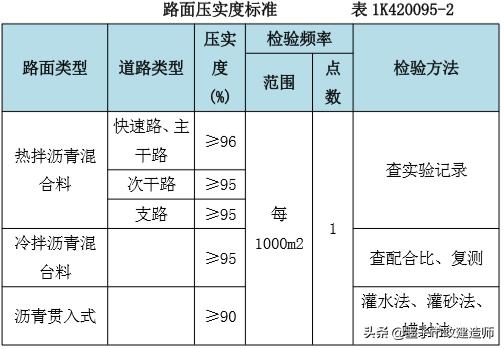 压实度检测灌砂法操作规程，20095压实度的检测方法与评定标准