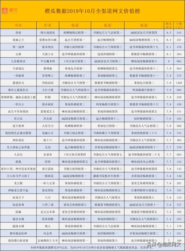 橙瓜网文年度榜，强推五本公认最好看的神作