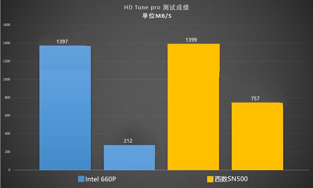 nvme固态硬盘和ssd固态硬盘哪个好，SSD那么贵