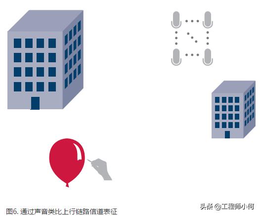 如何使用波束赋形，波束赋形接入框架及参考信号