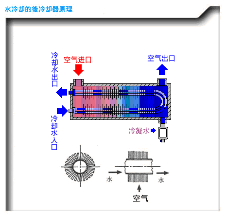 空气压缩机工作原理，压缩空气是如何产生的（空压机基本工作原理）