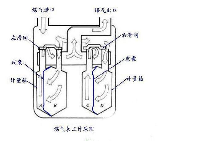 插卡式燃气表工作原理，私下改装天然气偷气是非法的