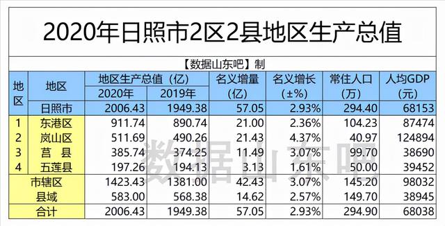 日照和山东的gdp，山东大排名出炉