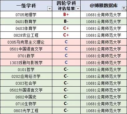 云南省高校名单大全，云南985高校名单