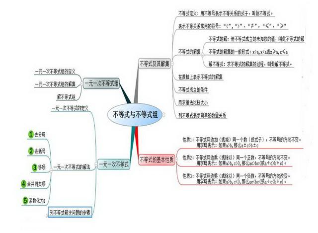 不等式思维导图，数学中考总复习方程与不等式