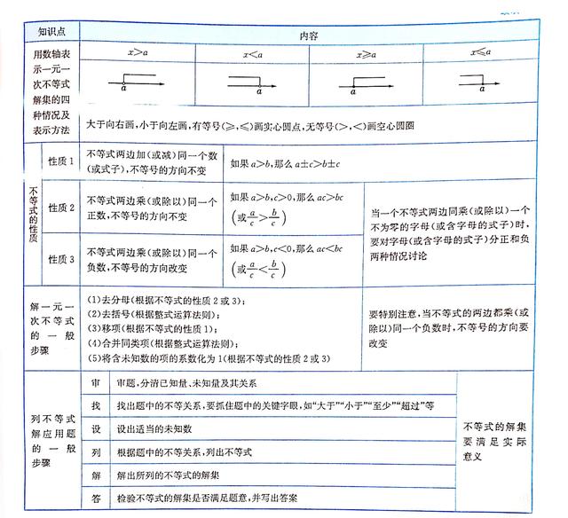 不等式思维导图，数学中考总复习方程与不等式