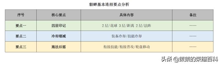 貂蝉的被动是什么，王者荣耀貂蝉0.3秒释放2技能（最干货的国服貂蝉必备的16条小细节）