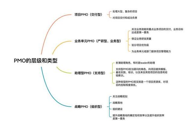 pm是什么職位，pmo是個什么職位（4個優秀PM必備的溝通技能）