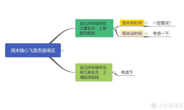 东航周末随心飞周末早间航班，往返两趟三亚就回本，你会买吗