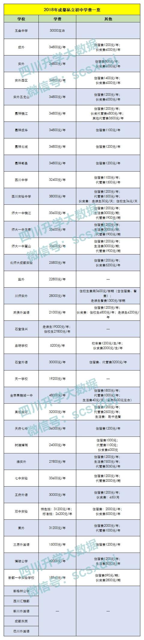成都民办初中收费，成都55所民办高中学位、学费、住宿费、直升人数公布