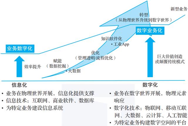 如何使信息数字化（信息数字化转型）