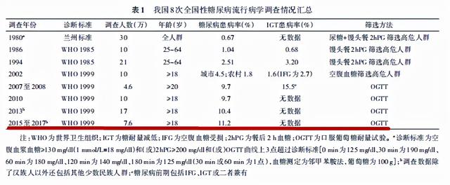糖尿病趋向(糖尿病的趋势)