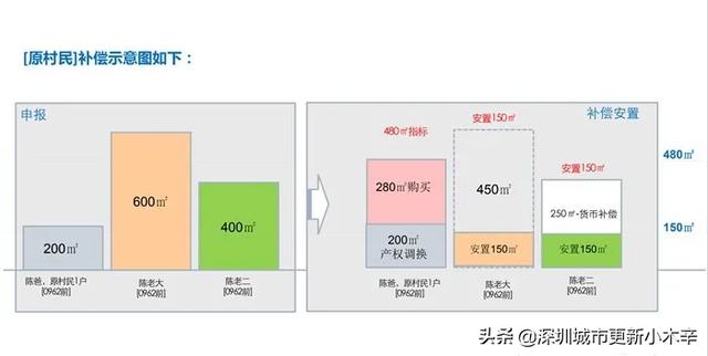 光明核心区土地规划，曝光光明科学城