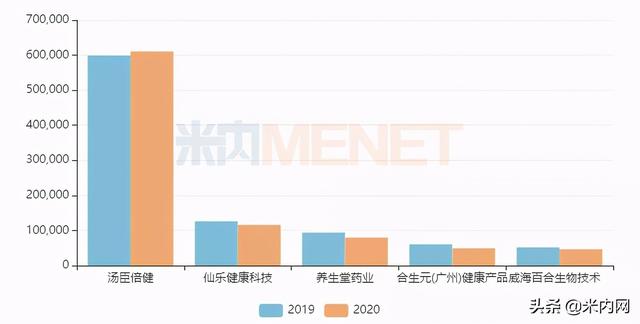 保健品品牌排名，保健品市场品类排名