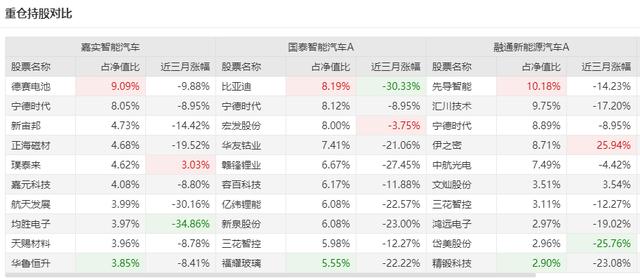两大基金经理如何看新能源后市，6位新能源汽车基金经理一季报解读