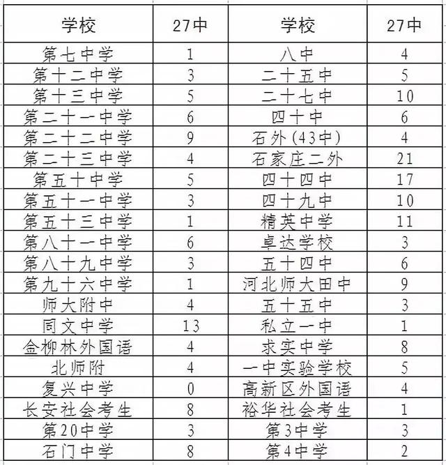 石家庄高中27中与44中对比，石家庄重点高中之裕华篇