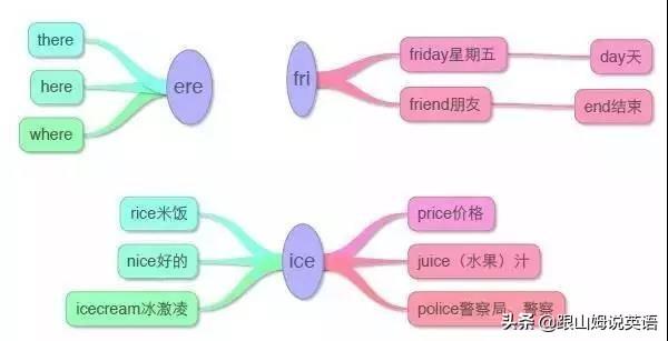 英语单词思维导图，英语词汇思维导图教程（史上最全思维导图）