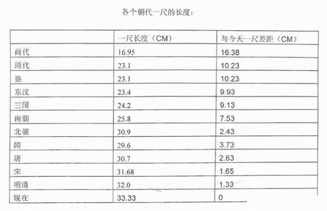 七尺男儿有多高，古代七尺男儿真实多高（中国古代各朝代平均身高一览）