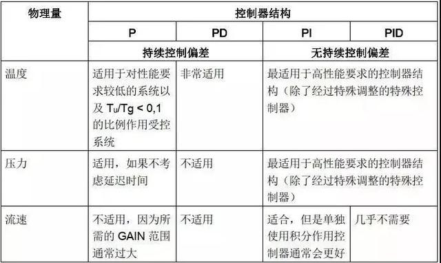 三种pid控制常用的参数整定方法，PID控制器参数整定的一般方法