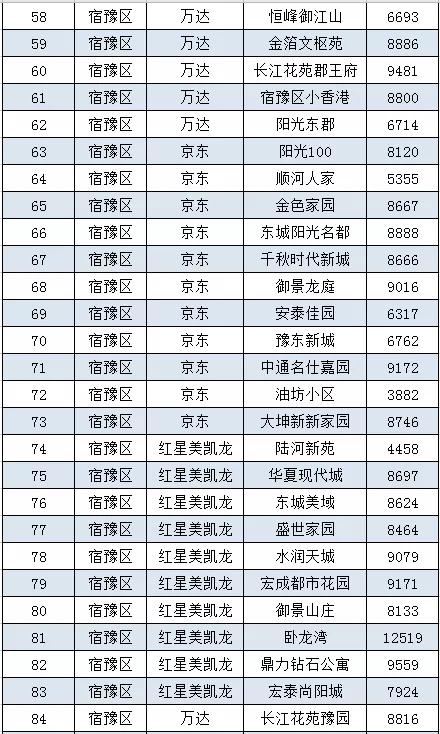 宿迁宿城区二手房，宿迁60万左右二手房出售（宿迁城区8月二手房房价曝光）