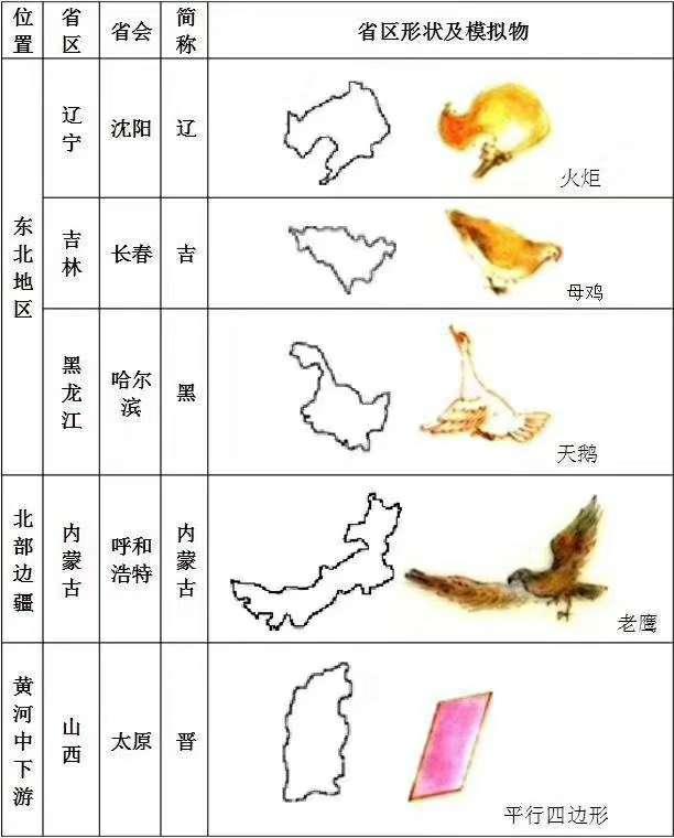 中国省份简称顺口溜，全国各省份简称顺口溜（各省简称顺口溜）