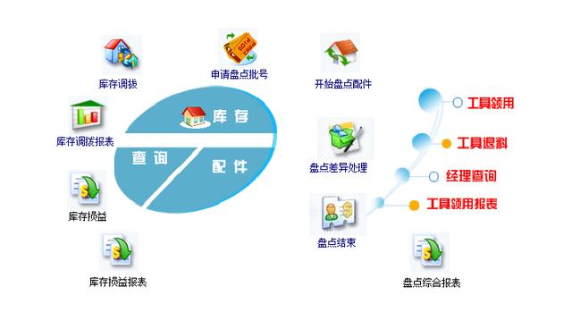 汽车维修管理系统，好用的汽车修理厂管理系统