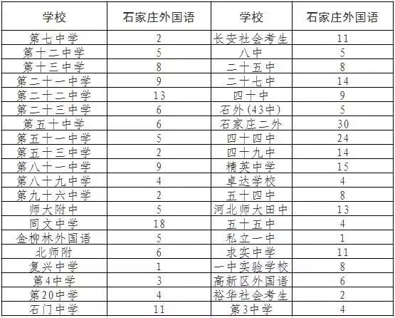 石家庄高中27中与44中对比，石家庄重点高中之裕华篇