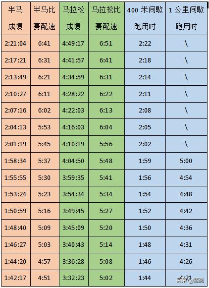 如何计算适合自己跑步的配速，今天聊聊跑步配速那些事