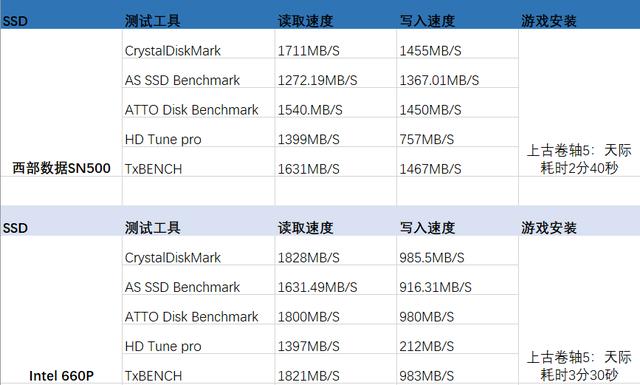 nvme固态硬盘和ssd固态硬盘哪个好，SSD那么贵