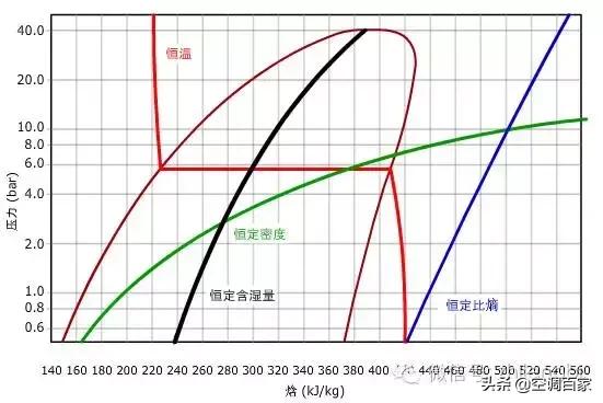 压焓图的四要素，制冷系统过冷度的意义