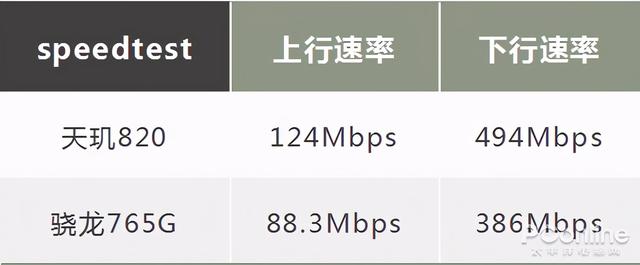 处理器天玑820相当于骁龙多少，搭载天玑820的它性价比更高了