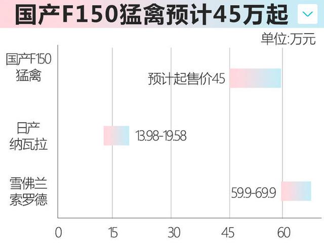 福特猛禽最新款，曝新款福特F-150铂金版实车