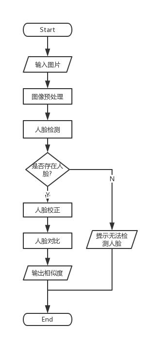 人脸识别难点大全，<算法+4个实现步骤+5个难点>