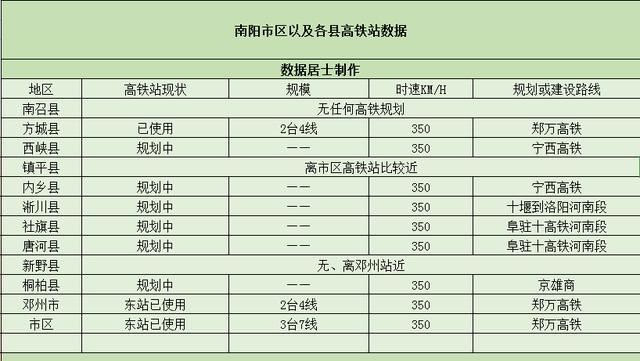 南阳市宛城区高铁规划，四圣之地南阳市