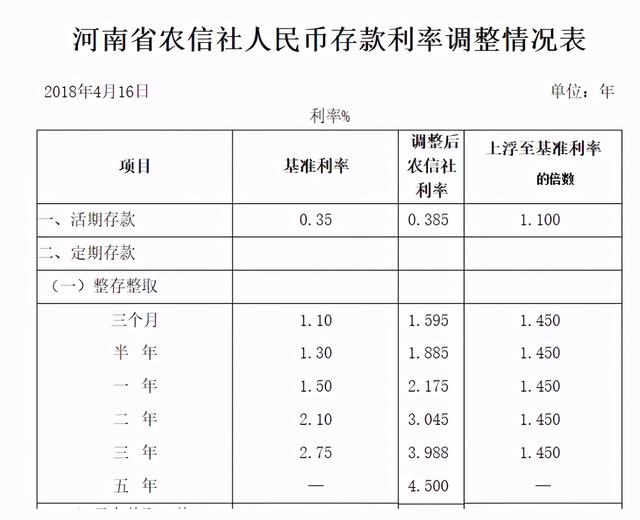 利率调整后，部分银行利率下降到3.25%，农商行最高是多少？-第4张图片-腾赚网