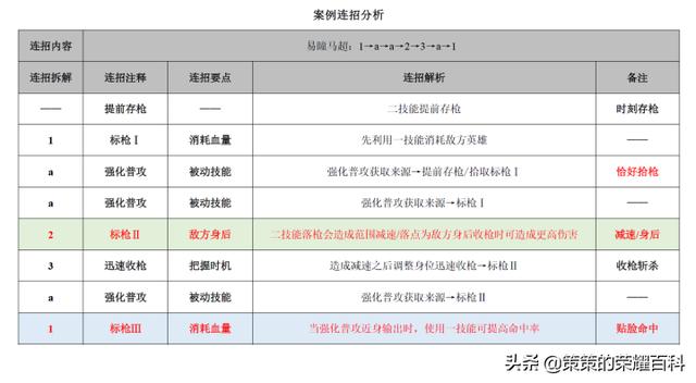 王者荣耀伤害最高战士马超，马超一枪三杀伤害爆炸