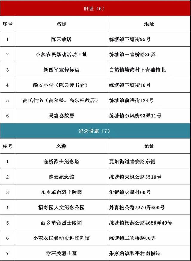 上海打卡红色地标，盘点上海16个区必打卡的376处红色地标